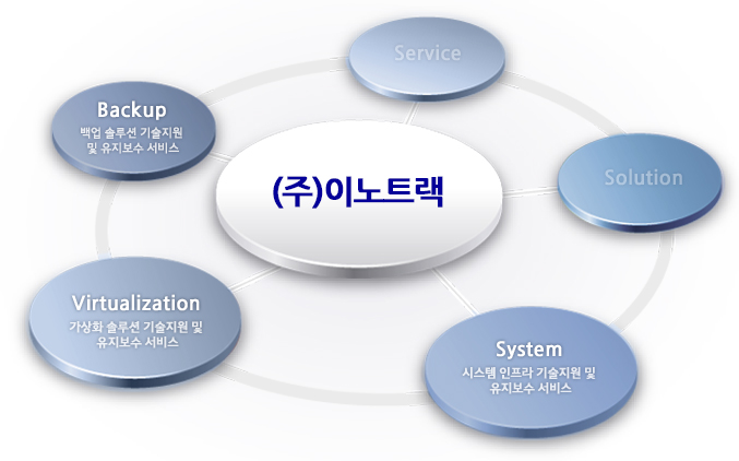 통합유지보수